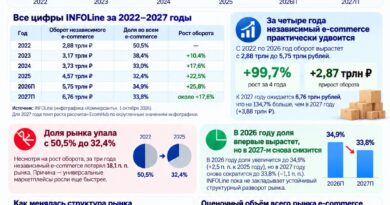 Независимый e-commerce в России ускорится до 25,8%: INFOLine ждёт 5,75 трлн рублей в 2026 году и 6,76 трлн в 2027-м