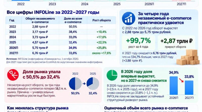 Независимый e-commerce в России ускорится до 25,8%: INFOLine ждёт 5,75 трлн рублей в 2026 году и 6,76 трлн в 2027-м