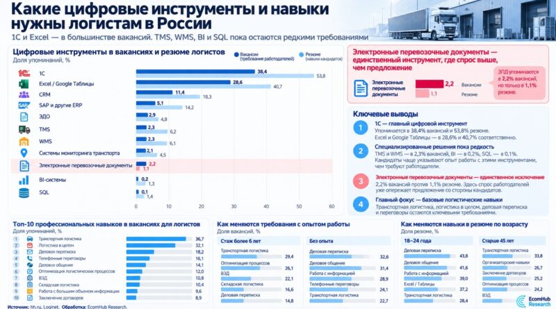 Какие умения важны логисту для трудоустройства