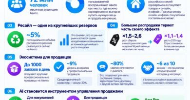 Авито По Делу 2026: 72 млн пользователей, AI для продавцов и ставка на B2B