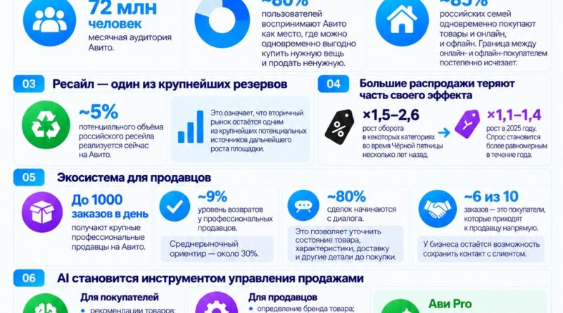 Авито По Делу 2026: 72 млн пользователей, AI для продавцов и ставка на B2B
