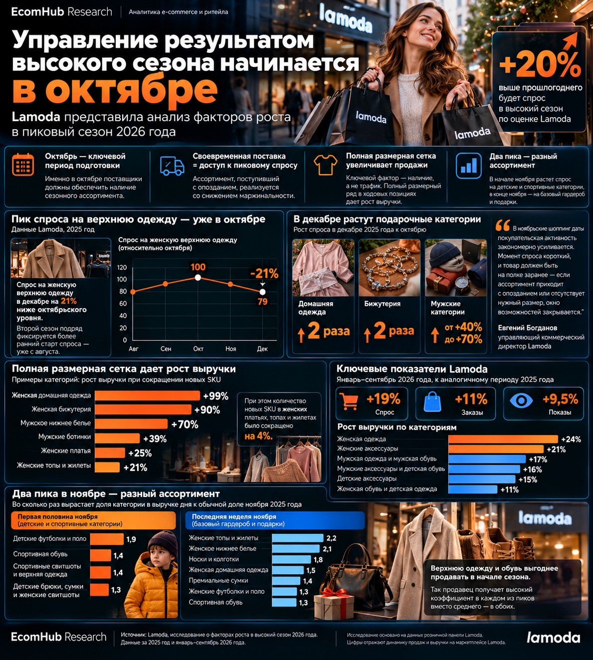 EHR_Lamoda_спрос на верхнюю одежду