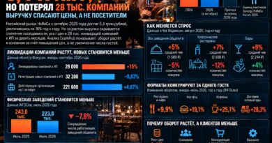 Ресторанный рынок России вырос до 5,4 трлн рублей, но потерял 28 тысяч компаний и ИП: выручку поддерживают цены, а не посетители