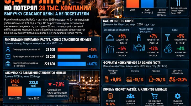 Ресторанный рынок России вырос до 5,4 трлн рублей, но потерял 28 тысяч компаний и ИП: выручку поддерживают цены, а не посетители