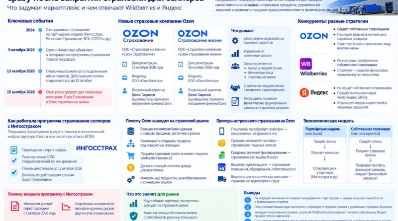 Ozon создал сразу две страховые компании. Но кто теперь защитит товары продавцов от БПЛА?