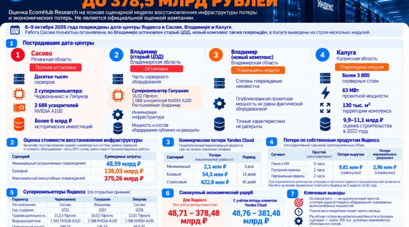 EcomHub Research оценила ущерб дата-центрам Яндекса до 381,5 млрд рублей