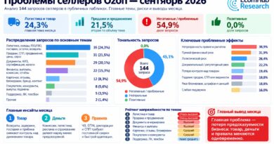В сентябре у продавцов Ozon не было одной доминирующей проблемы. Сразу три темы оказались почти равны по масштабу