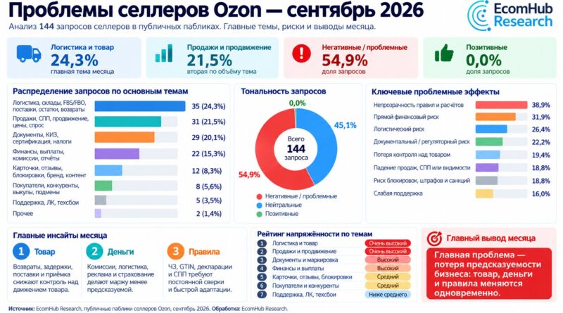В сентябре у продавцов Ozon не было одной доминирующей проблемы. Сразу три темы оказались почти равны по масштабу