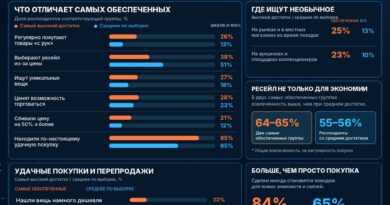 Богатые россияне покупают вещи с рук вдвое чаще остальных и активнее всех торгуются