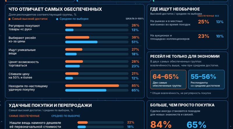 Богатые россияне покупают вещи с рук вдвое чаще остальных и активнее всех торгуются