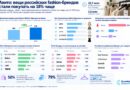 Российские бренды одежды на Авито стали покупать на 18% чаще