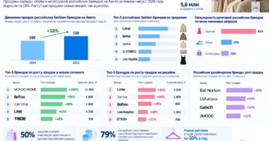 Российские бренды одежды на Авито стали покупать на 18% чаще