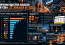 Amazon выигрывает конкуренцию частотой покупок: клиенты возвращаются каждые 17 дней, у Walmart — каждые 25