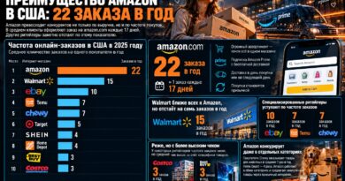 Amazon выигрывает конкуренцию частотой покупок: клиенты возвращаются каждые 17 дней, у Walmart — каждые 25