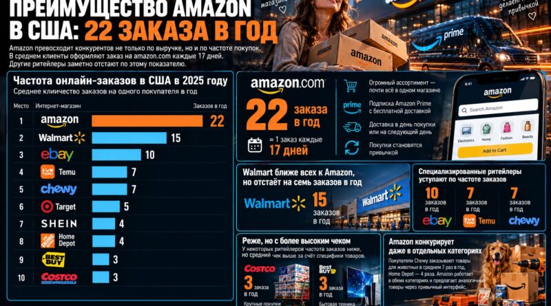 Amazon выигрывает конкуренцию частотой покупок: клиенты возвращаются каждые 17 дней, у Walmart — каждые 25