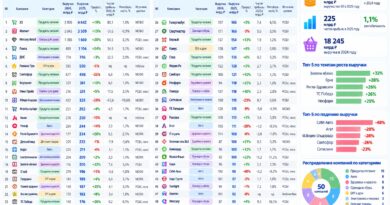 ТОП-50 кирпичных и омниканальных ритейлеров России за 2025. Выручка растёт, прибыльность падает