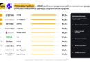 PIM Solutions представила рейтинг PIM.Index Fashion. O’STIN — 1, 12 STOREEZ — 2, Lamoda — 3