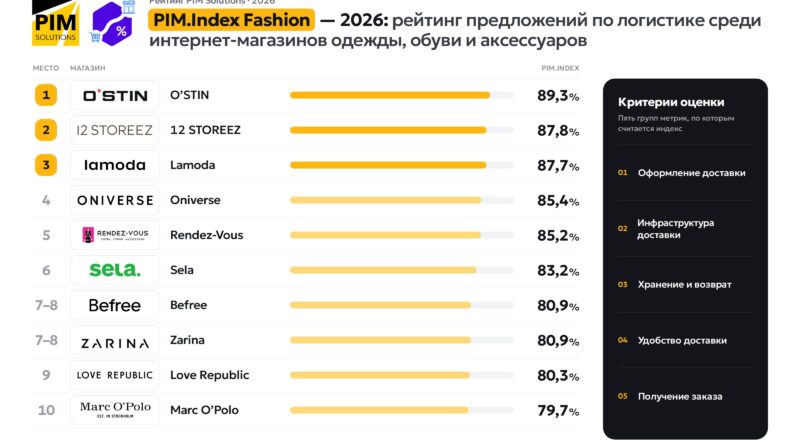 PIM Solutions представила рейтинг PIM.Index Fashion. O’STIN — 1, 12 STOREEZ — 2, Lamoda — 3