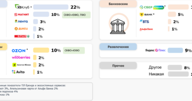 73% выбирают кешбэк и бонусы: какие механики действительно удерживают клиента