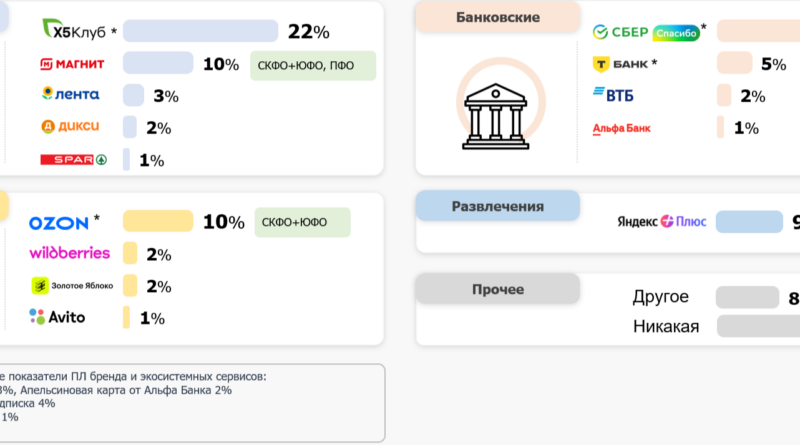 73% выбирают кешбэк и бонусы: какие механики действительно удерживают клиента